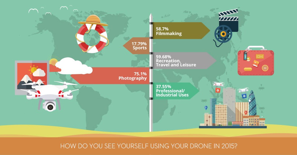 Hoe worden drones gebruikt in 2015?