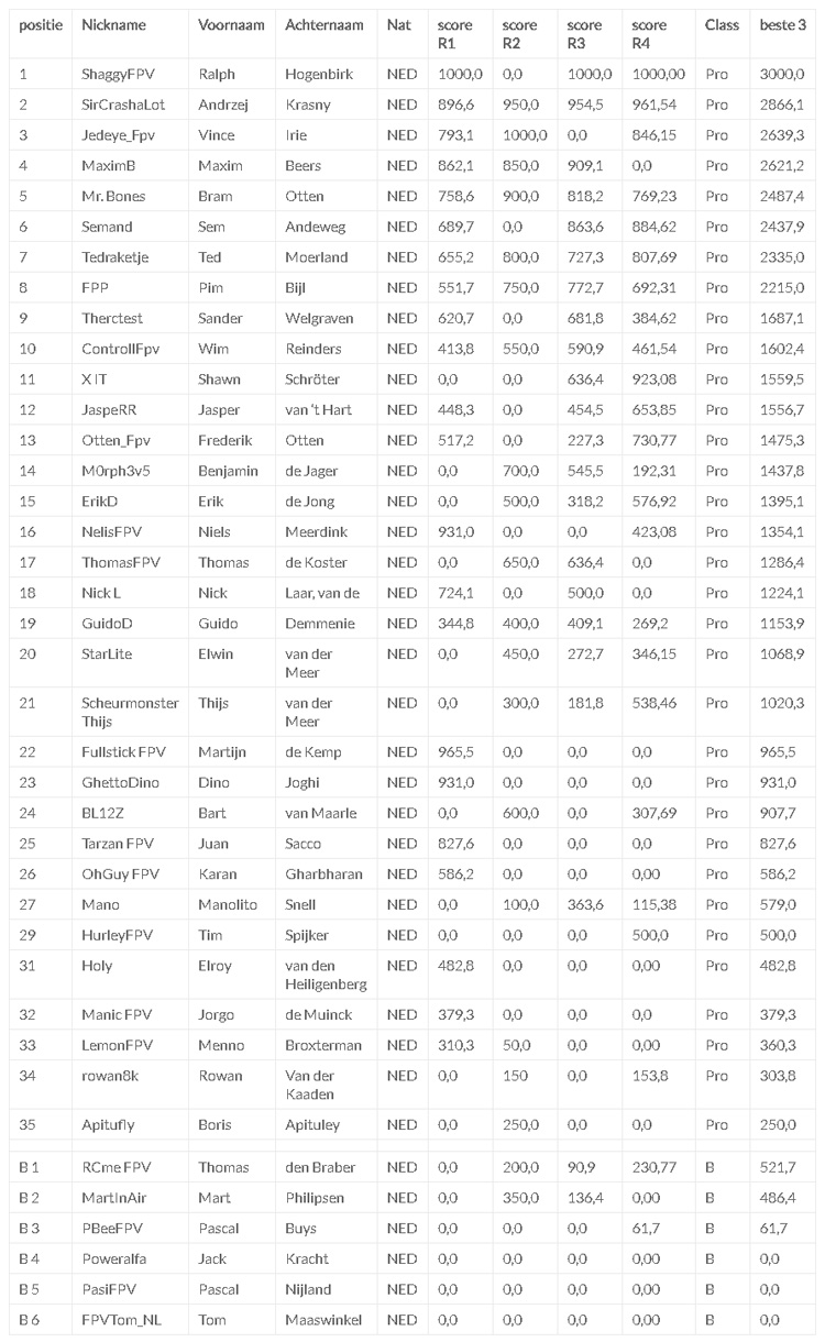 Stand na 4 rankings van NK Drone Race 2017