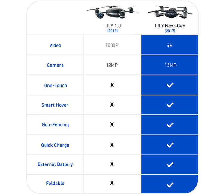 Mota Group presenteert 2017 versie van de Lily drone